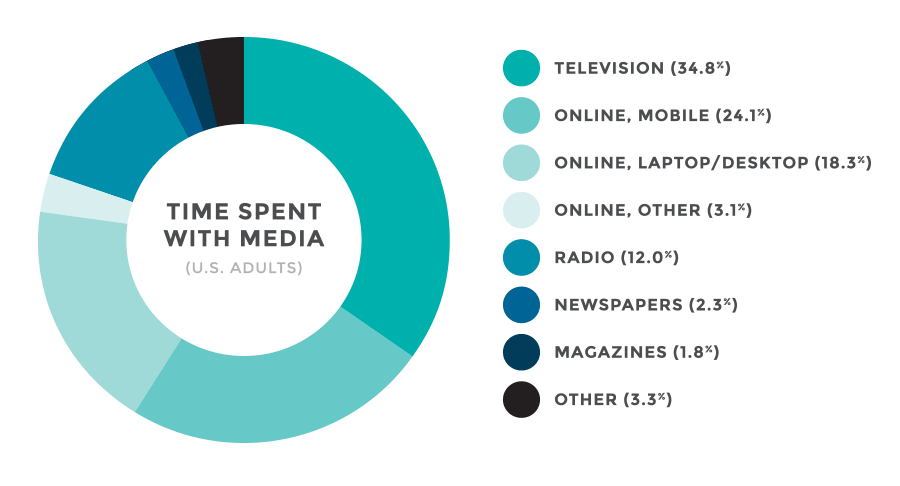 Consumers' time spent with specific media channels