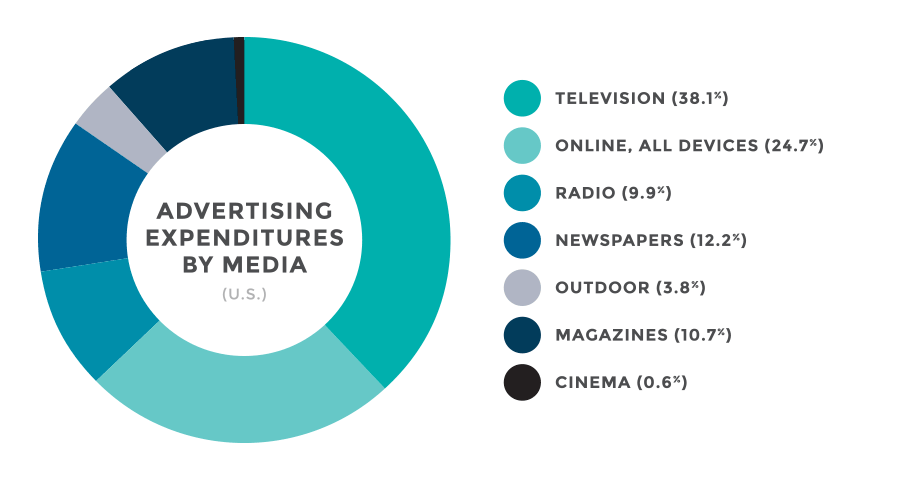 advertising dollars spent per media channel
