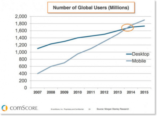 comScore Graph Mobile Users