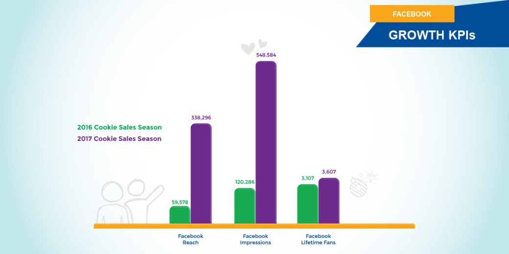 Facebook Growth KPI's