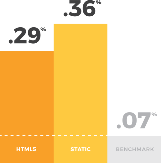 HTML5 vs Statics Ads