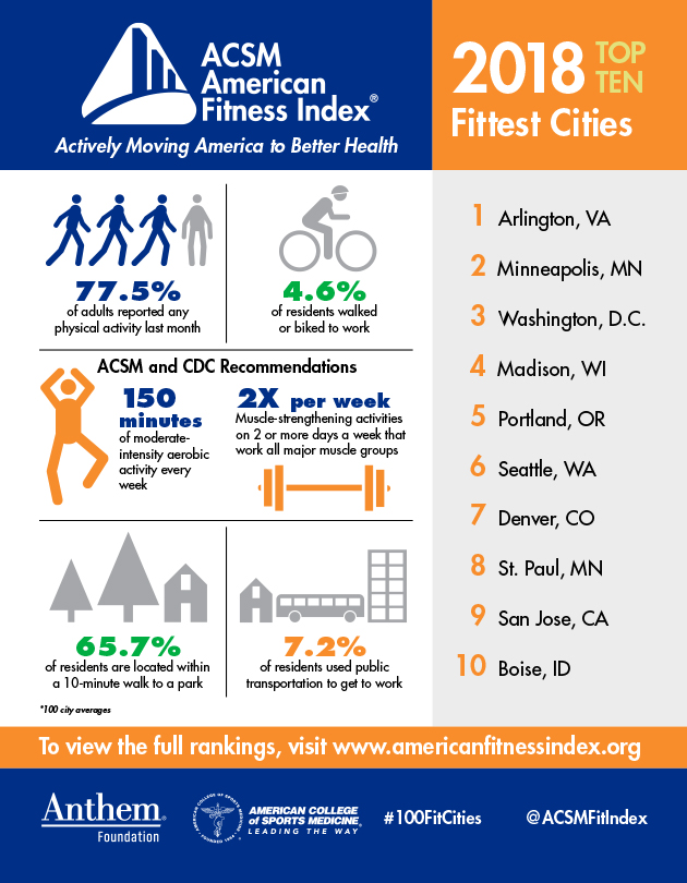 2018 American Fitness Index