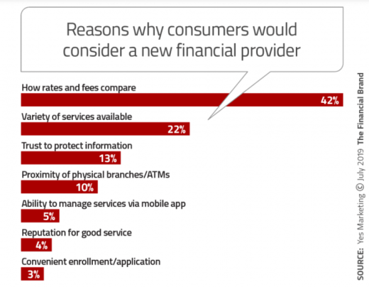 chart of why consumers switch to a new financial provider