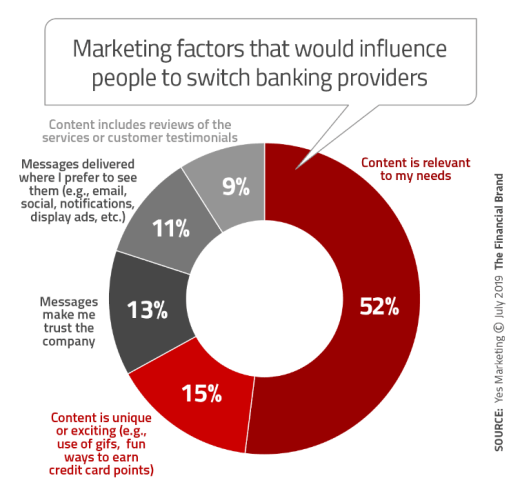 Factors that influence bank switching