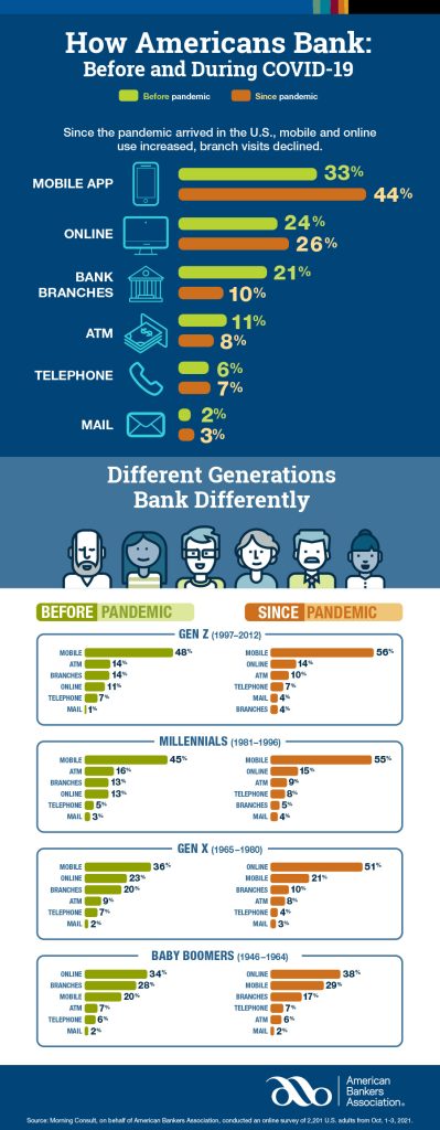 Infographic from American Bankers Association outlining how Americans bank before and during COVID-19. The graphic includes statistics about mobile and online banking usage, as well as how different generations bank differently.