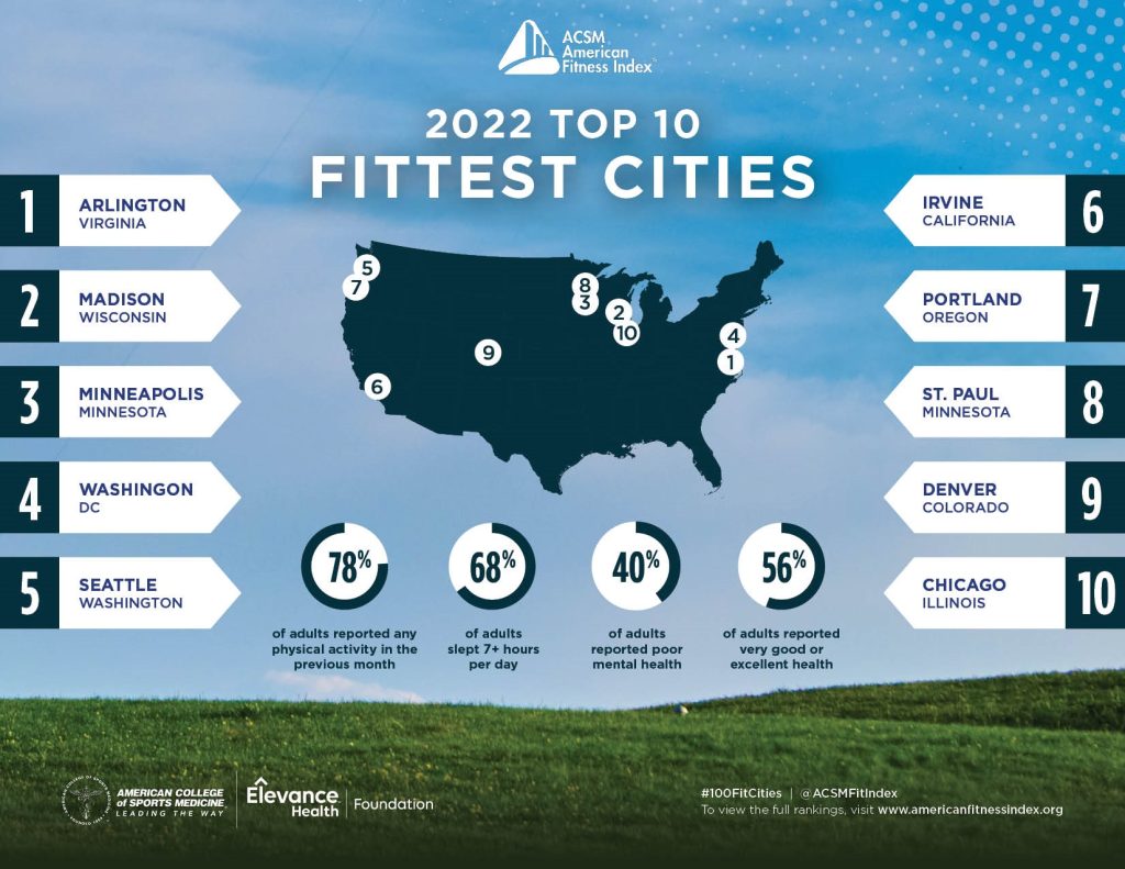 2022 ACSM American Fitness Index Infographic for the Top 10 Fittest Cities