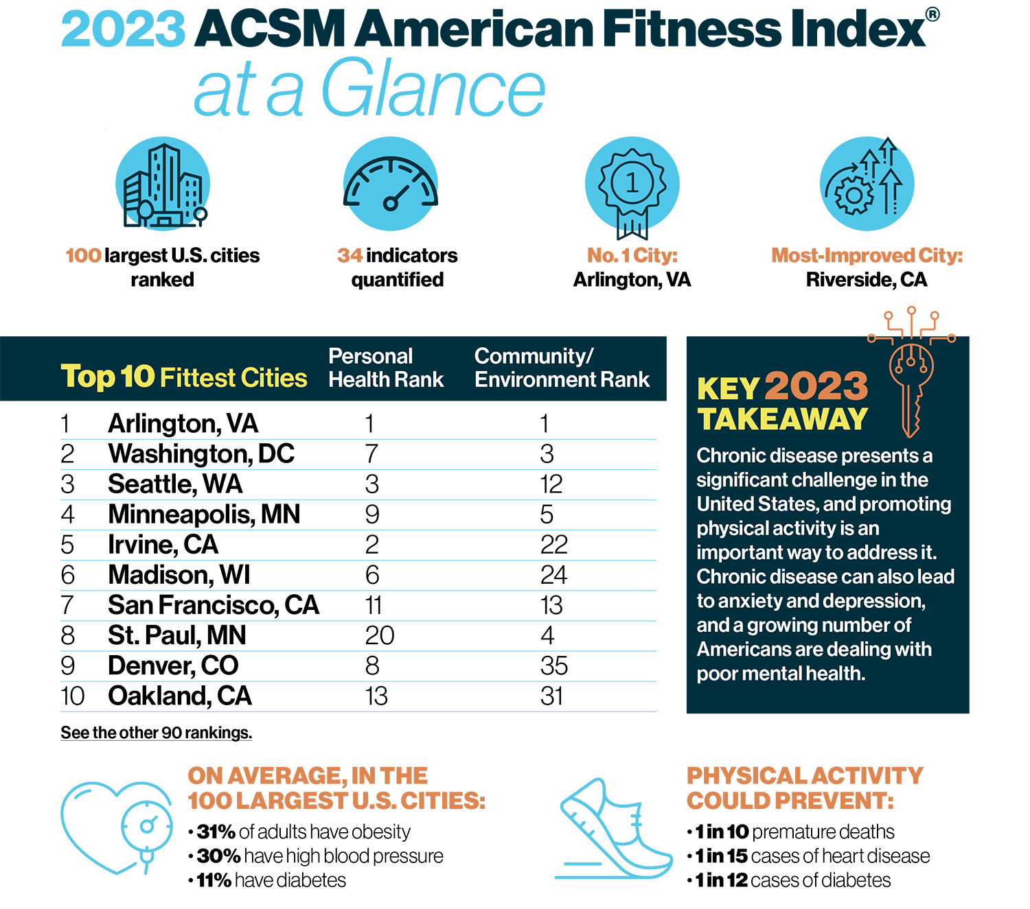 ACSM Releases 16th Annual Fitness Index Asher Agency