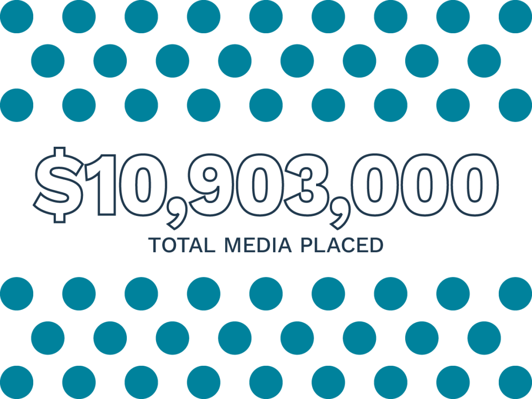 The stat "$10,903,000 Total Media Placed" is centered with lines of circles above and below it.